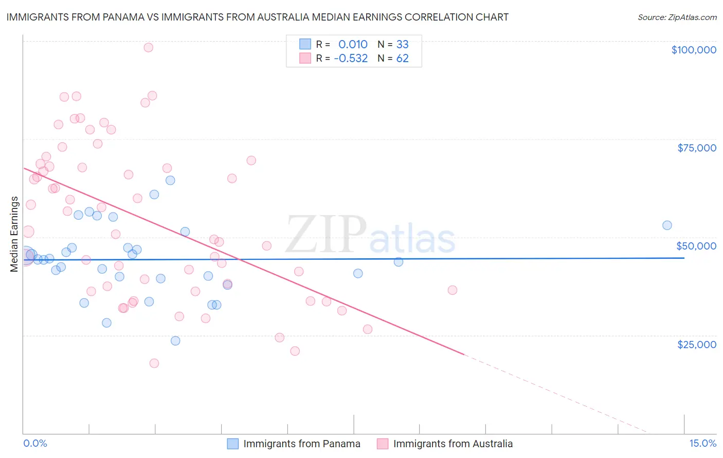 Immigrants from Panama vs Immigrants from Australia Median Earnings