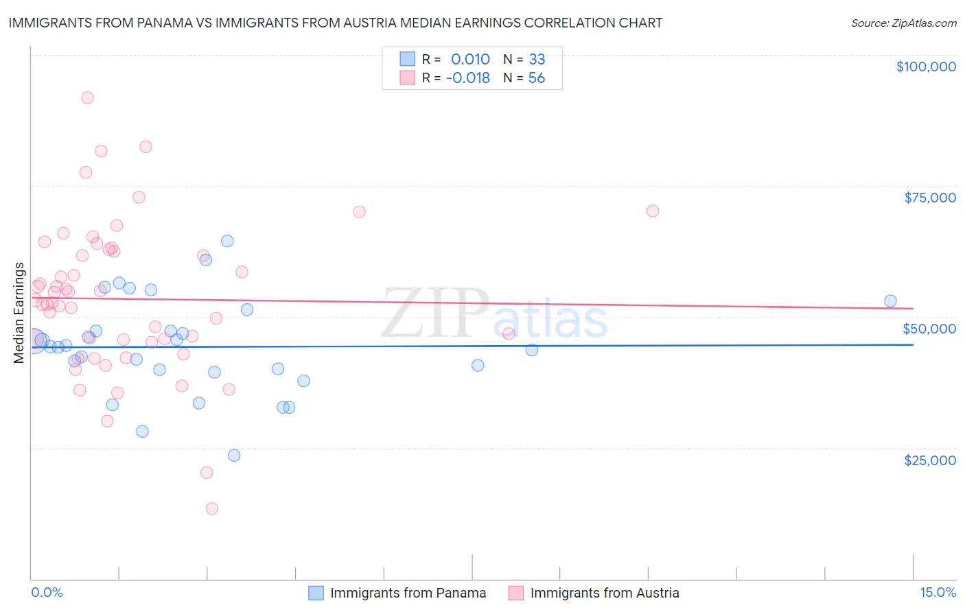 Immigrants from Panama vs Immigrants from Austria Median Earnings