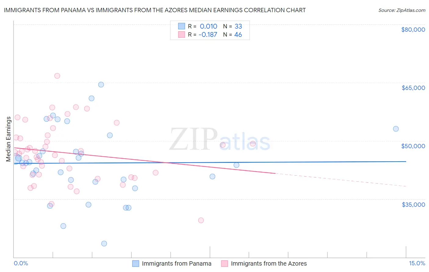 Immigrants from Panama vs Immigrants from the Azores Median Earnings