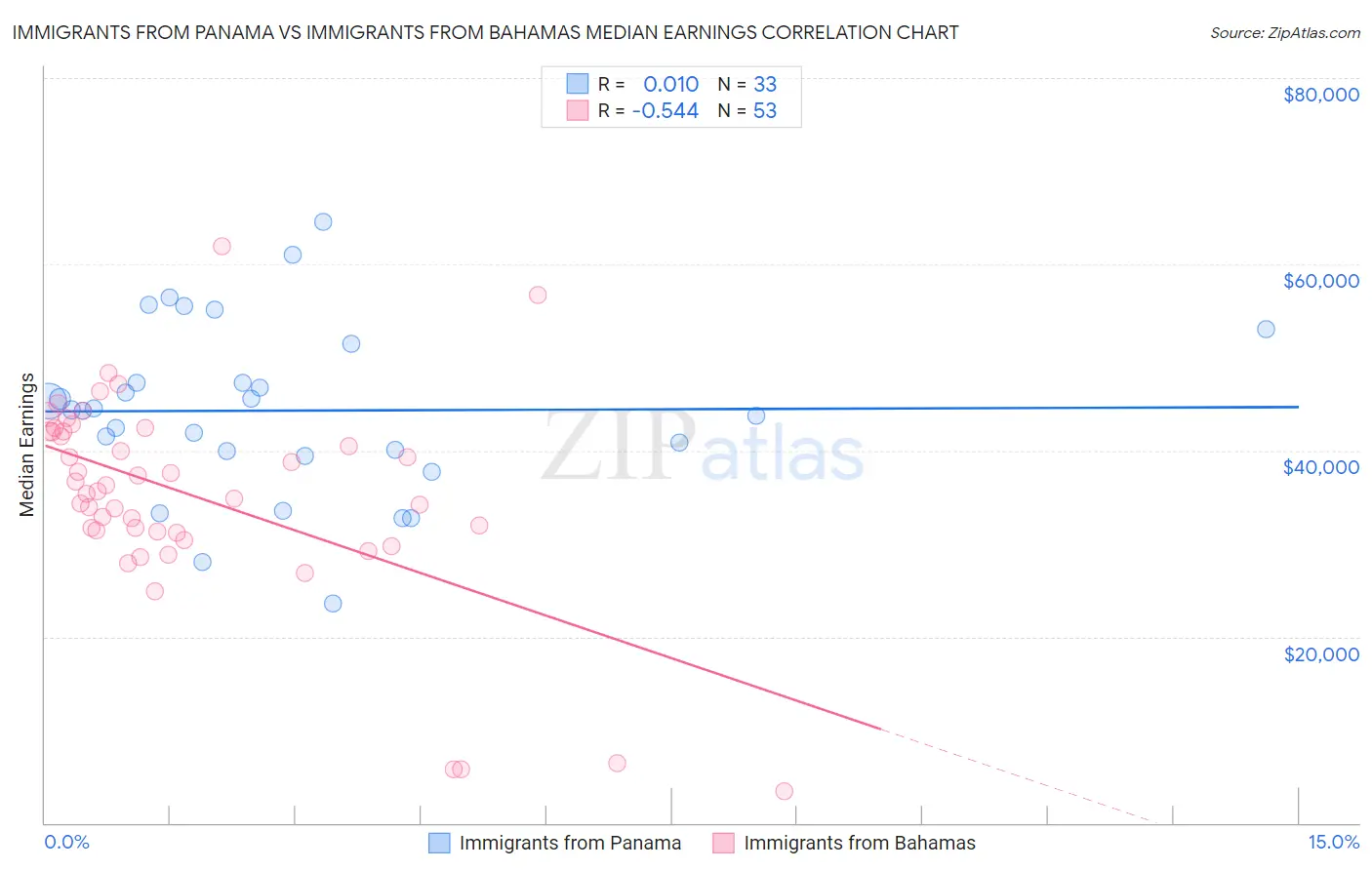 Immigrants from Panama vs Immigrants from Bahamas Median Earnings
