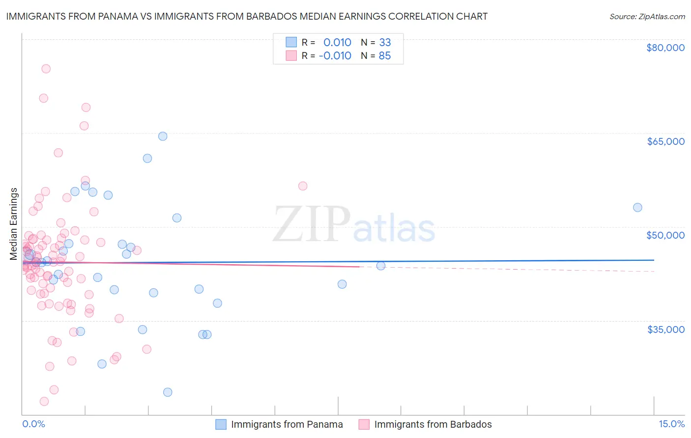 Immigrants from Panama vs Immigrants from Barbados Median Earnings