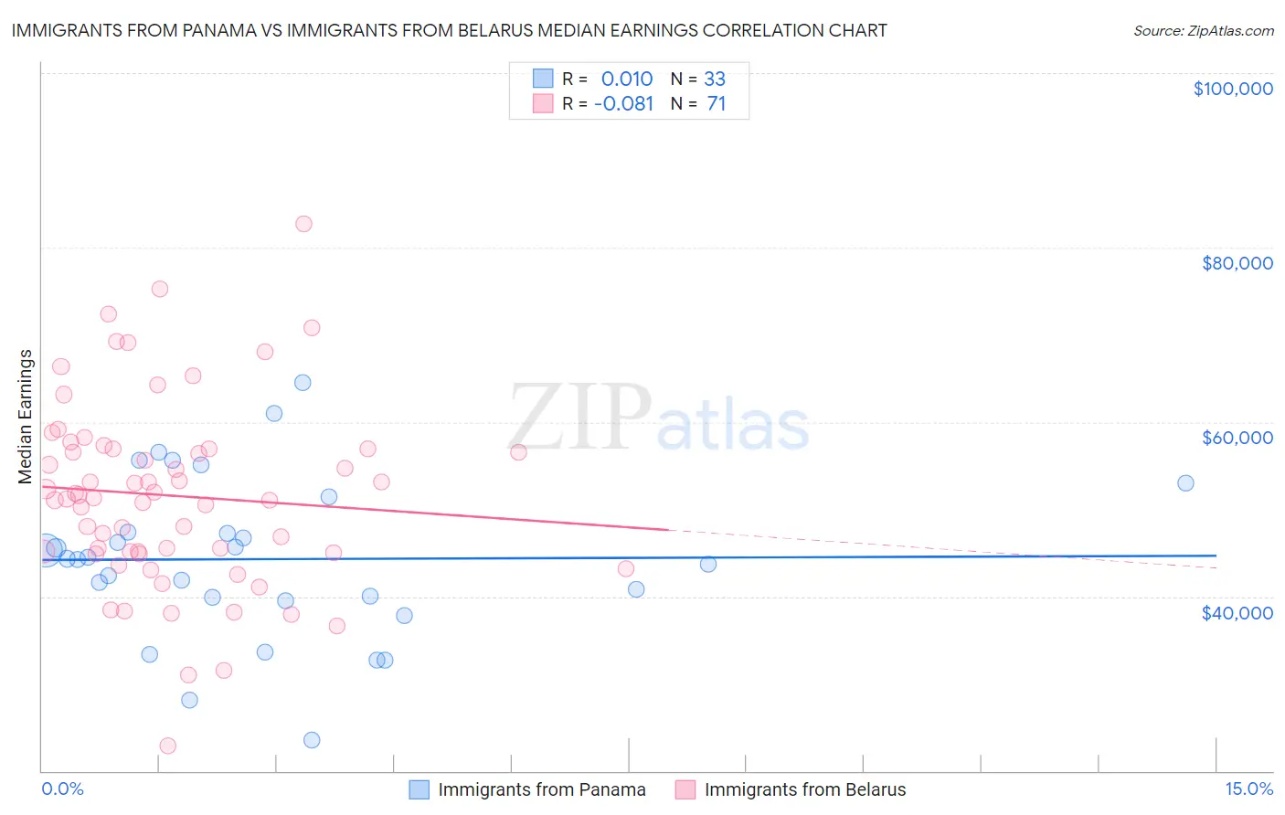 Immigrants from Panama vs Immigrants from Belarus Median Earnings