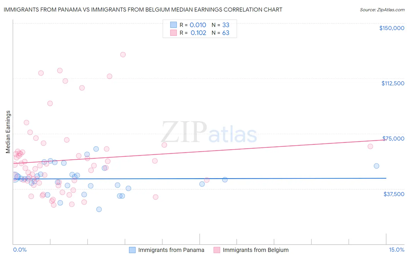 Immigrants from Panama vs Immigrants from Belgium Median Earnings