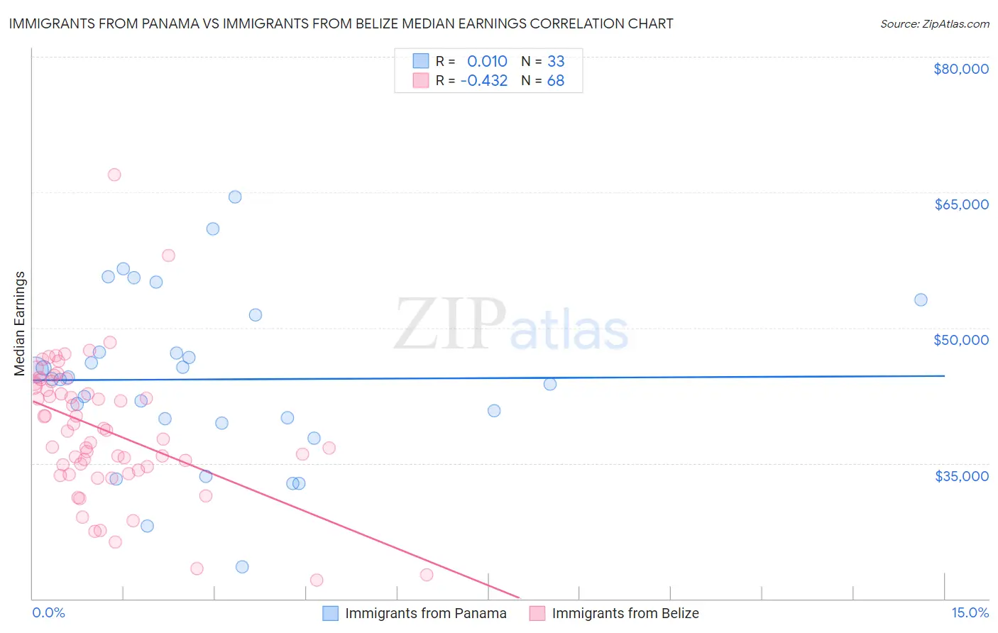Immigrants from Panama vs Immigrants from Belize Median Earnings