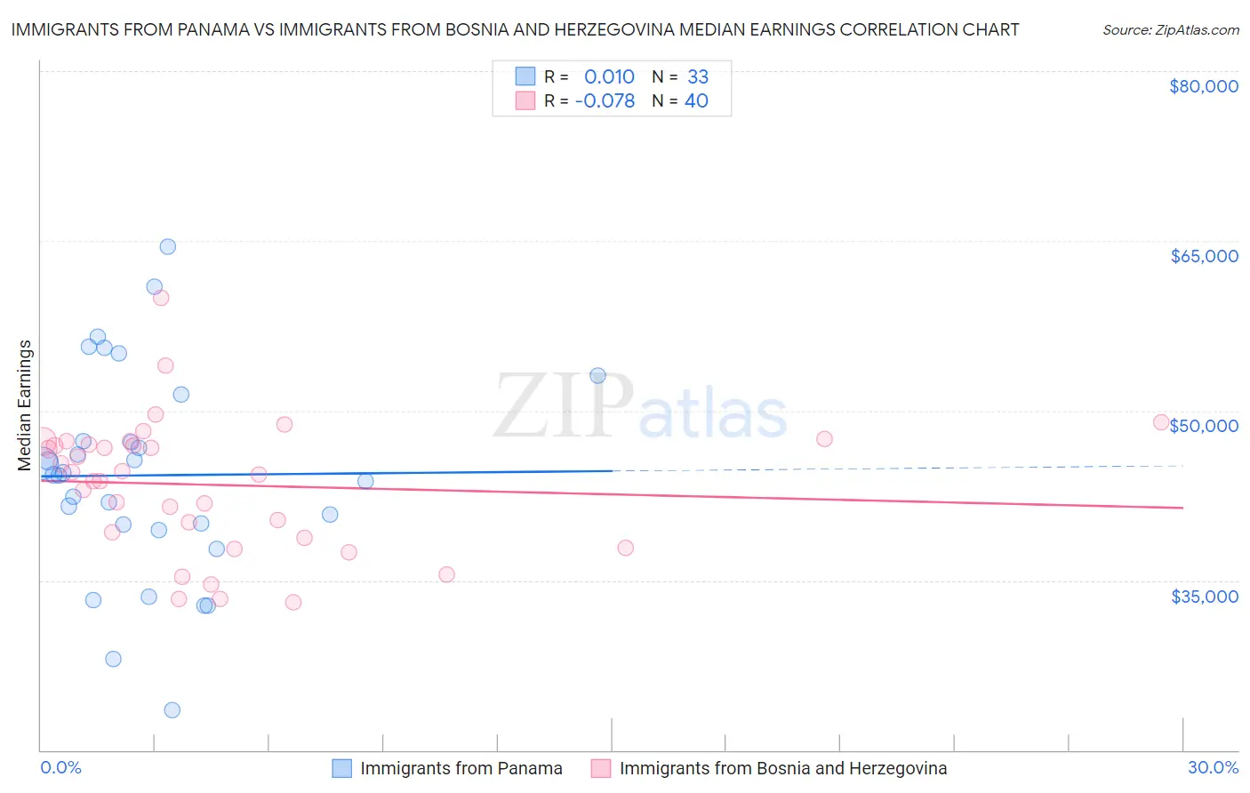 Immigrants from Panama vs Immigrants from Bosnia and Herzegovina Median Earnings