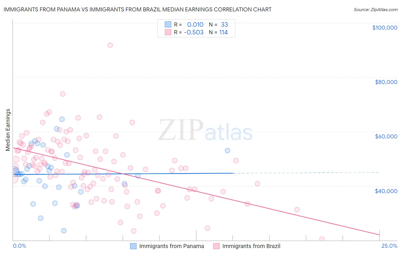 Immigrants from Panama vs Immigrants from Brazil Median Earnings