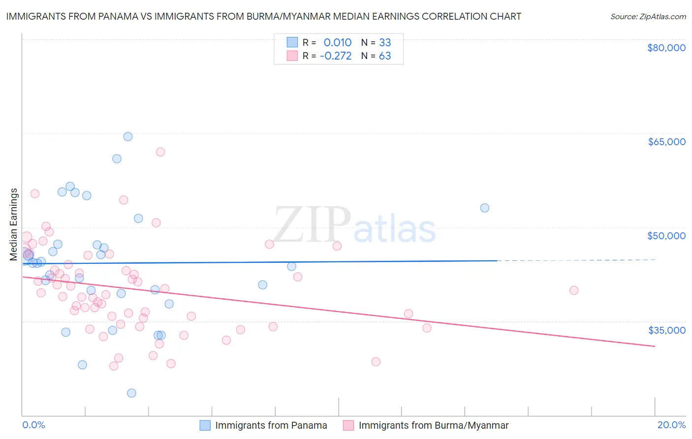 Immigrants from Panama vs Immigrants from Burma/Myanmar Median Earnings