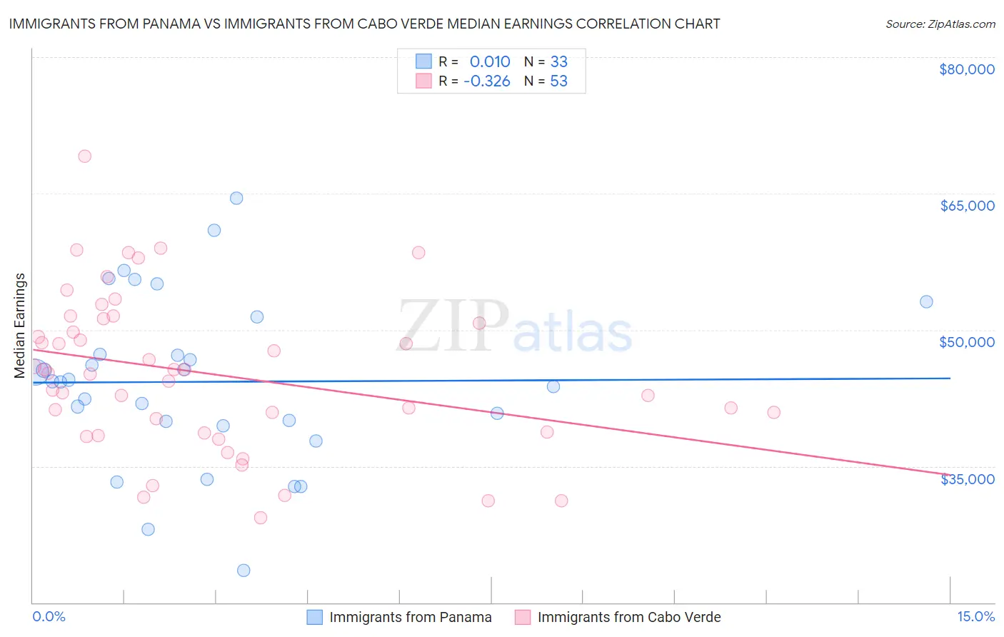 Immigrants from Panama vs Immigrants from Cabo Verde Median Earnings