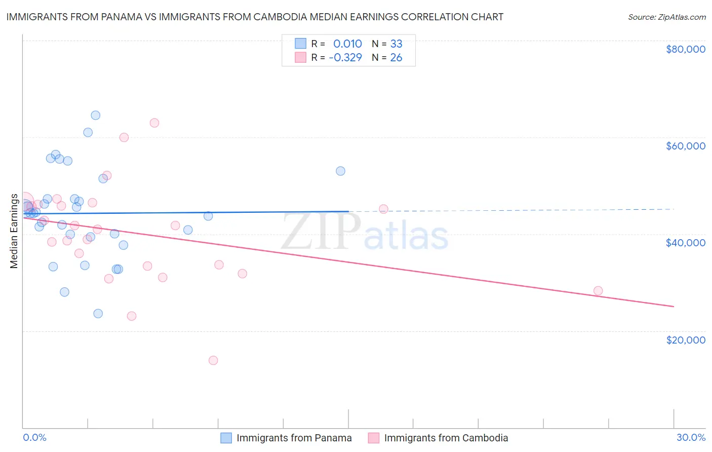Immigrants from Panama vs Immigrants from Cambodia Median Earnings