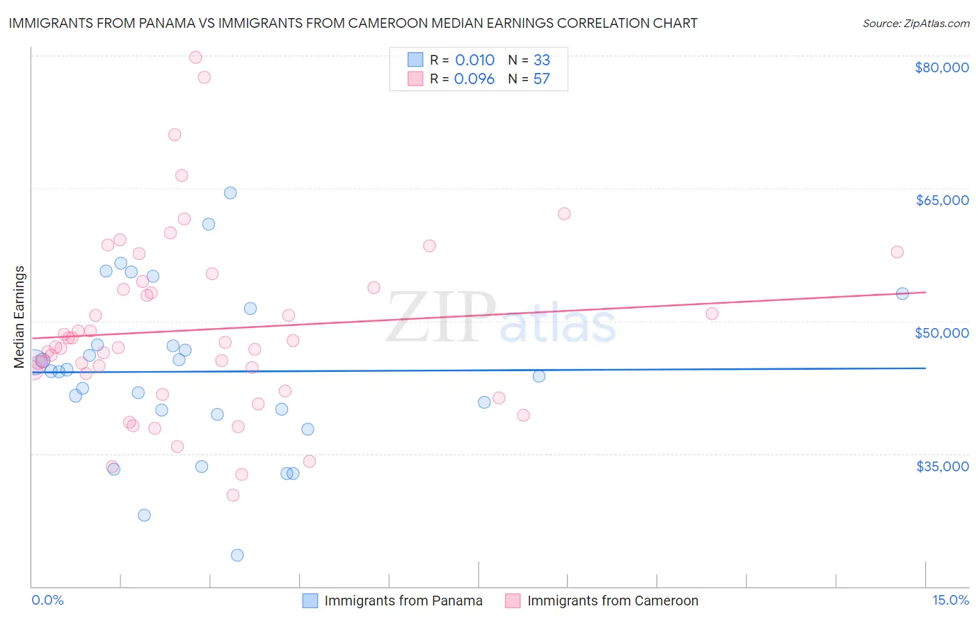 Immigrants from Panama vs Immigrants from Cameroon Median Earnings
