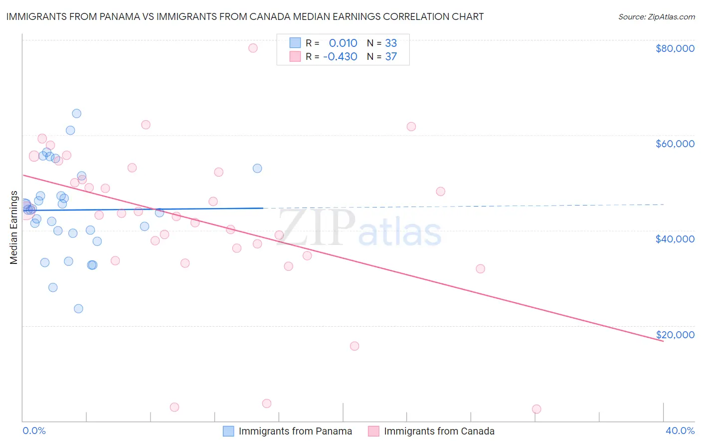 Immigrants from Panama vs Immigrants from Canada Median Earnings