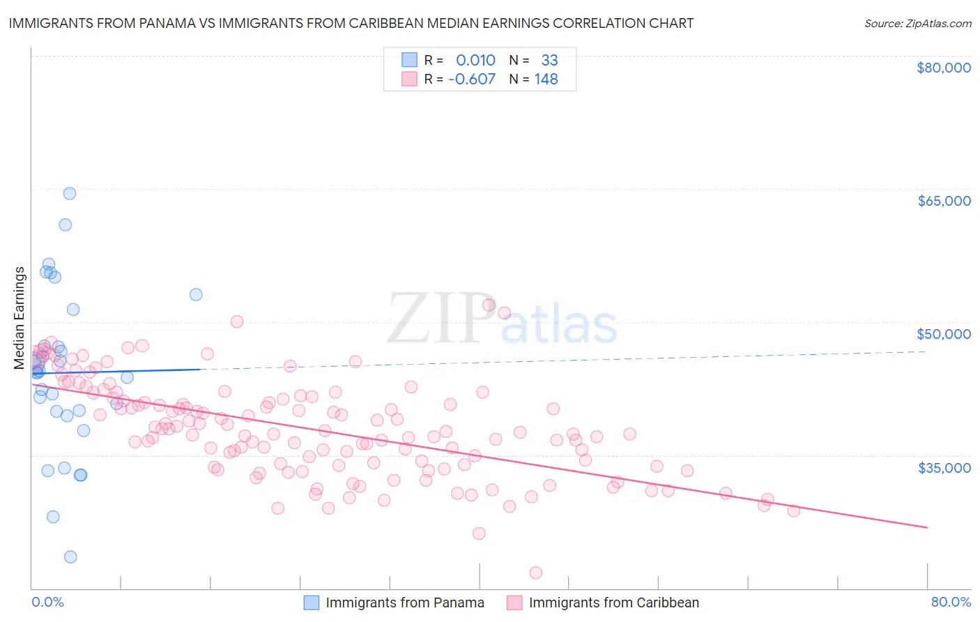 Immigrants from Panama vs Immigrants from Caribbean Median Earnings