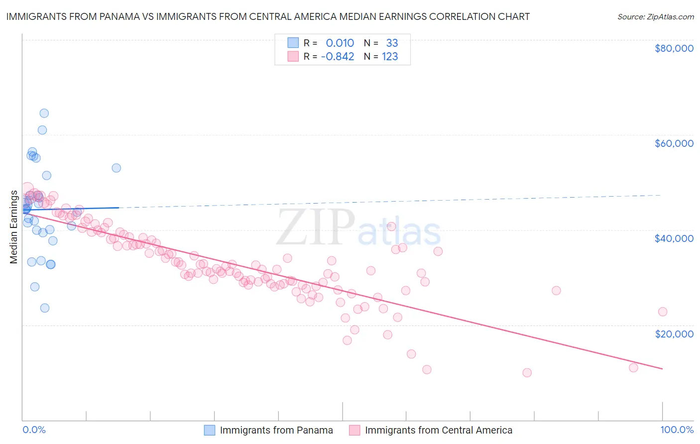 Immigrants from Panama vs Immigrants from Central America Median Earnings