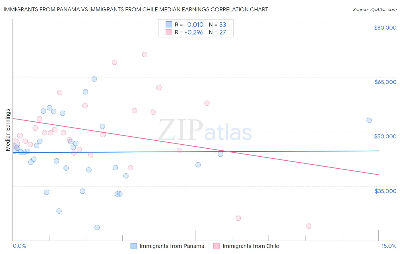 Immigrants from Panama vs Immigrants from Chile Median Earnings