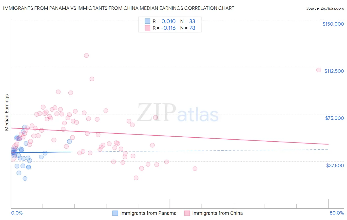 Immigrants from Panama vs Immigrants from China Median Earnings