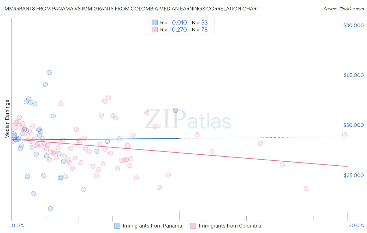 Immigrants from Panama vs Immigrants from Colombia Median Earnings