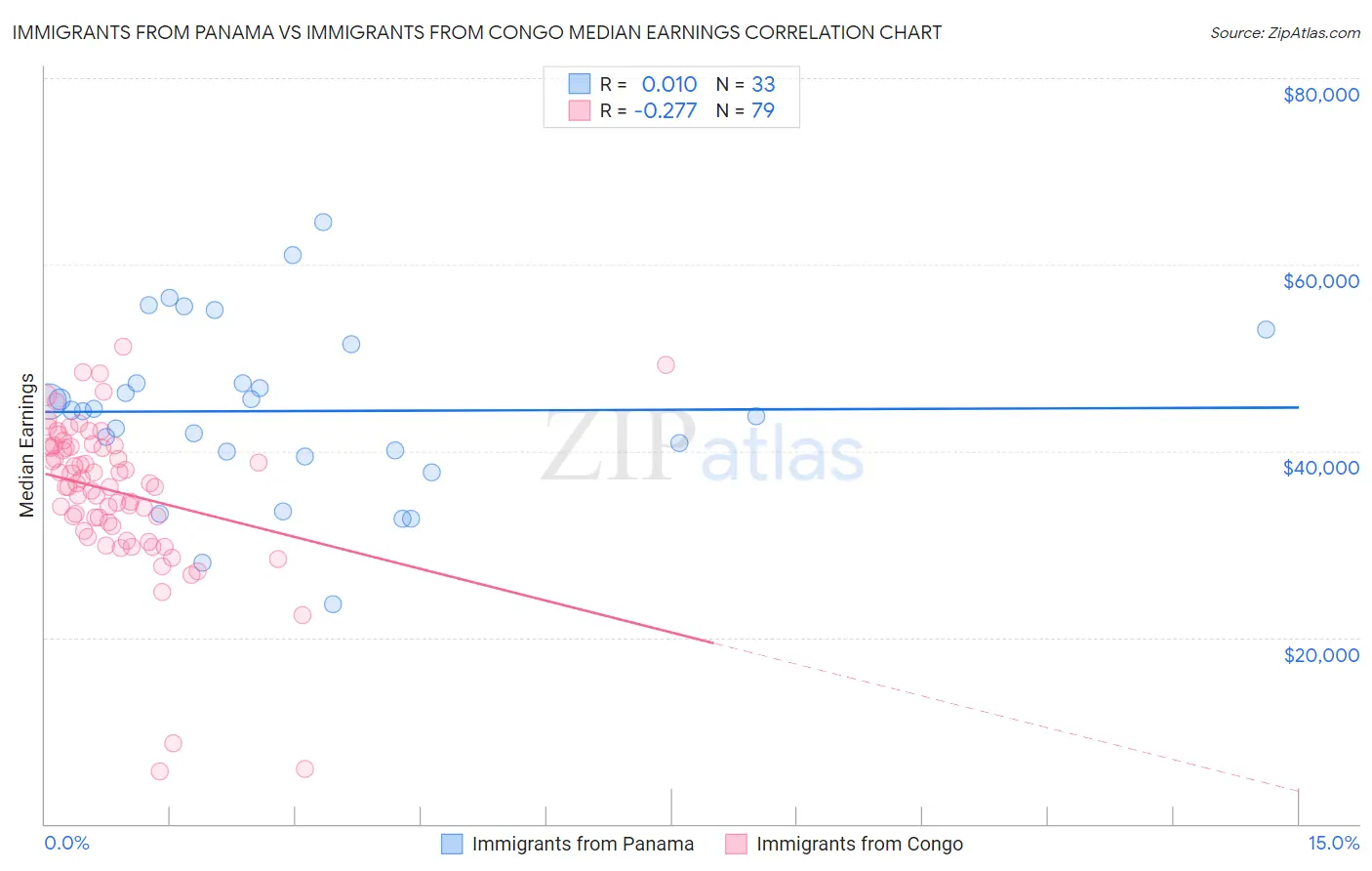 Immigrants from Panama vs Immigrants from Congo Median Earnings