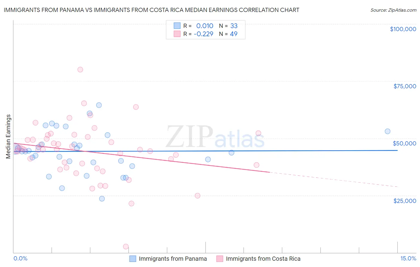 Immigrants from Panama vs Immigrants from Costa Rica Median Earnings