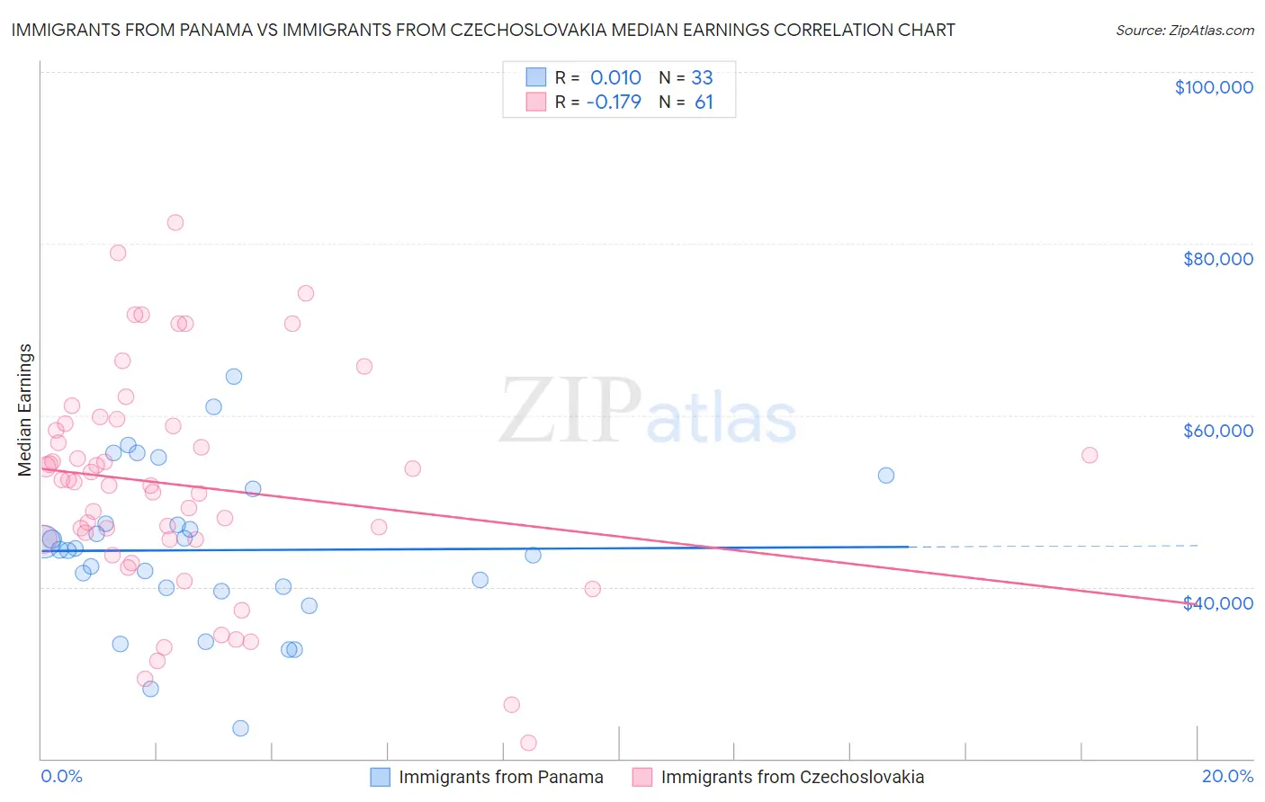 Immigrants from Panama vs Immigrants from Czechoslovakia Median Earnings