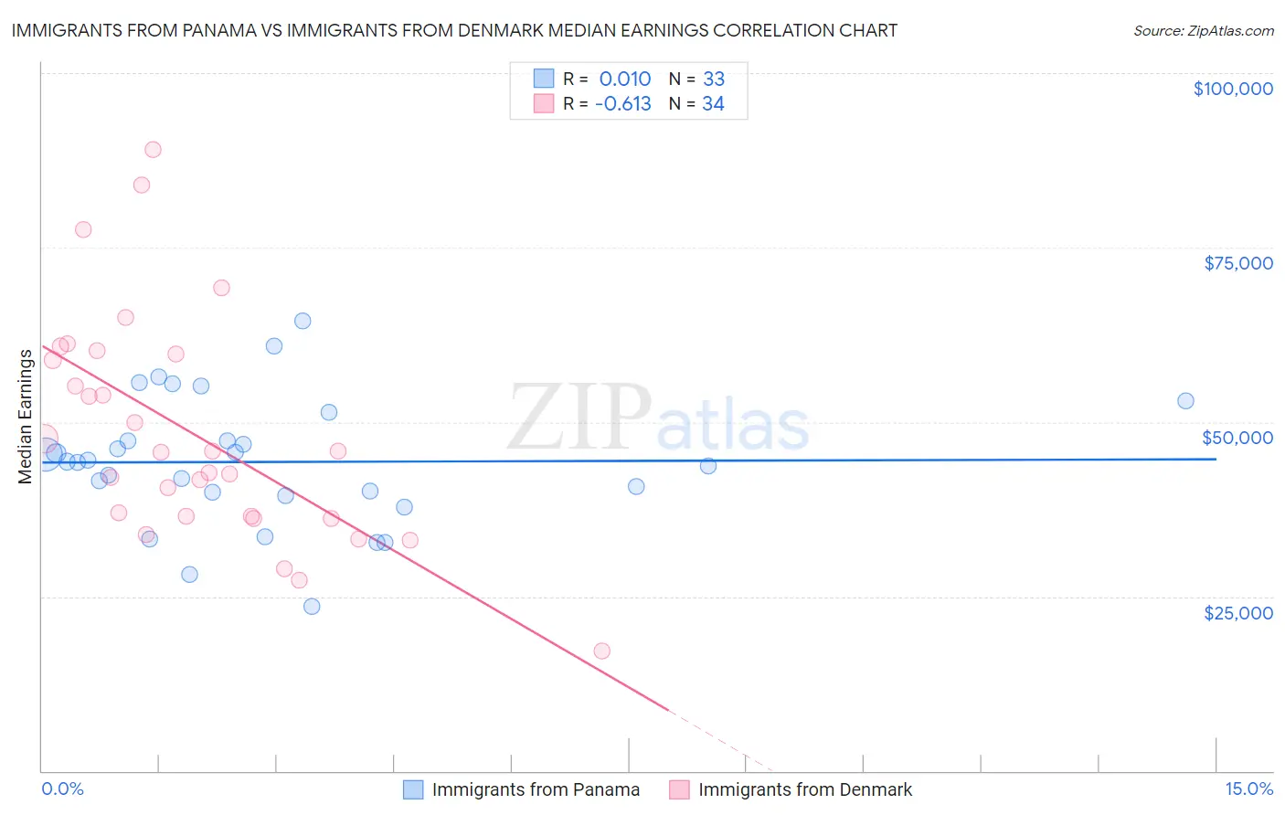 Immigrants from Panama vs Immigrants from Denmark Median Earnings