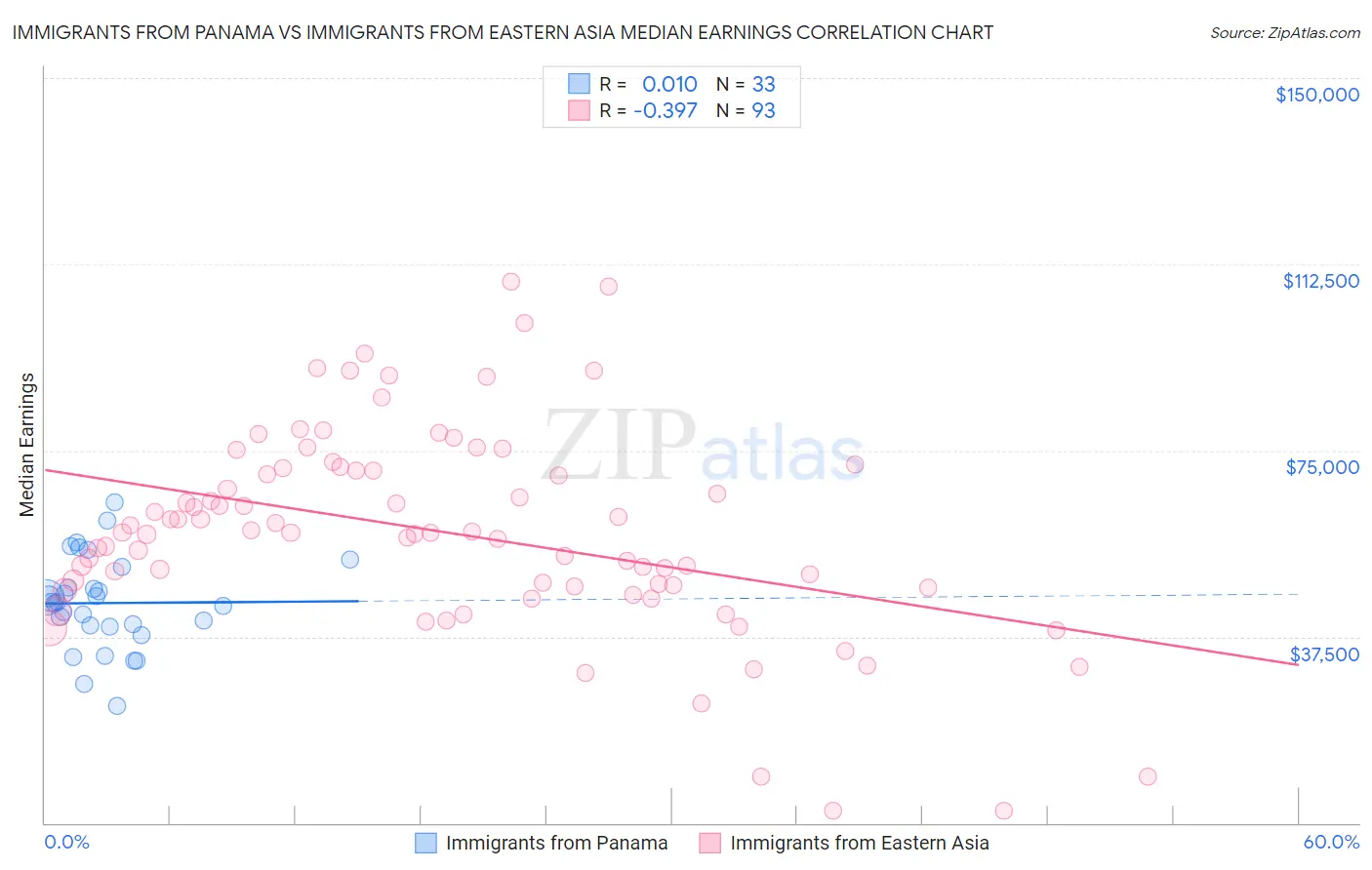 Immigrants from Panama vs Immigrants from Eastern Asia Median Earnings