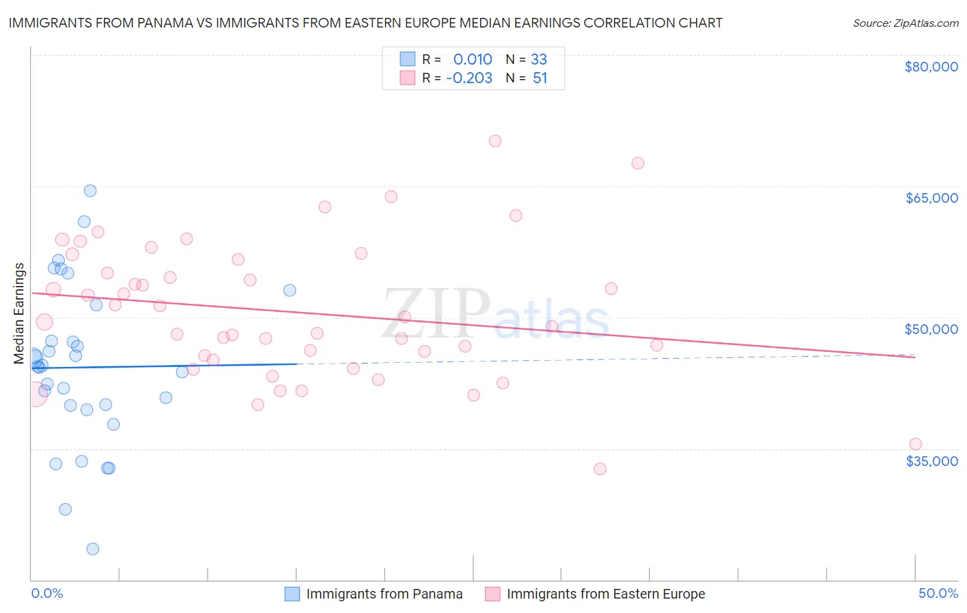 Immigrants from Panama vs Immigrants from Eastern Europe Median Earnings