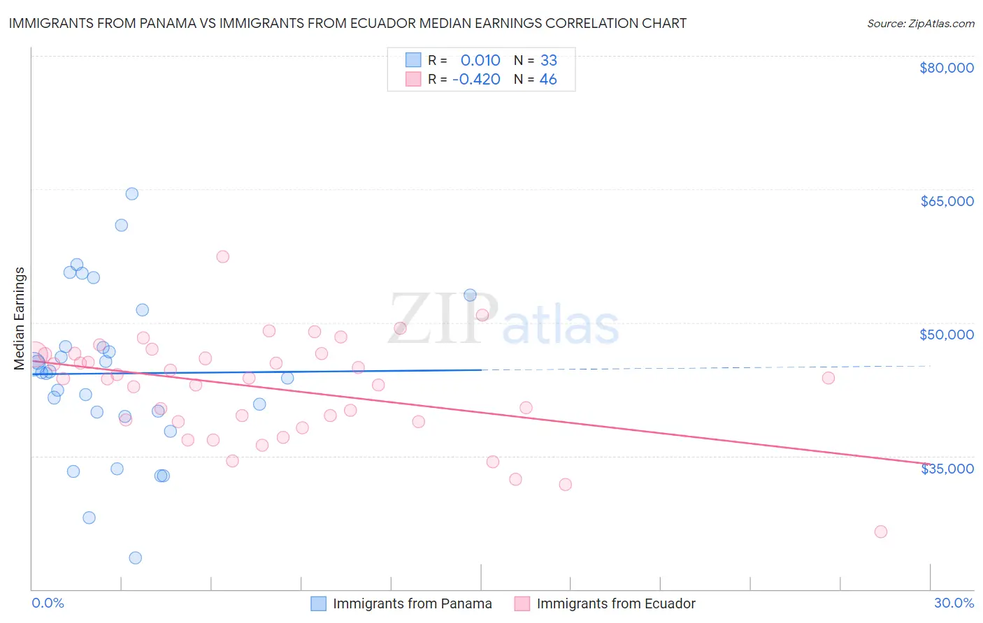 Immigrants from Panama vs Immigrants from Ecuador Median Earnings