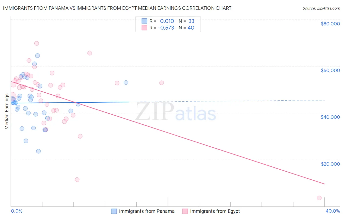 Immigrants from Panama vs Immigrants from Egypt Median Earnings