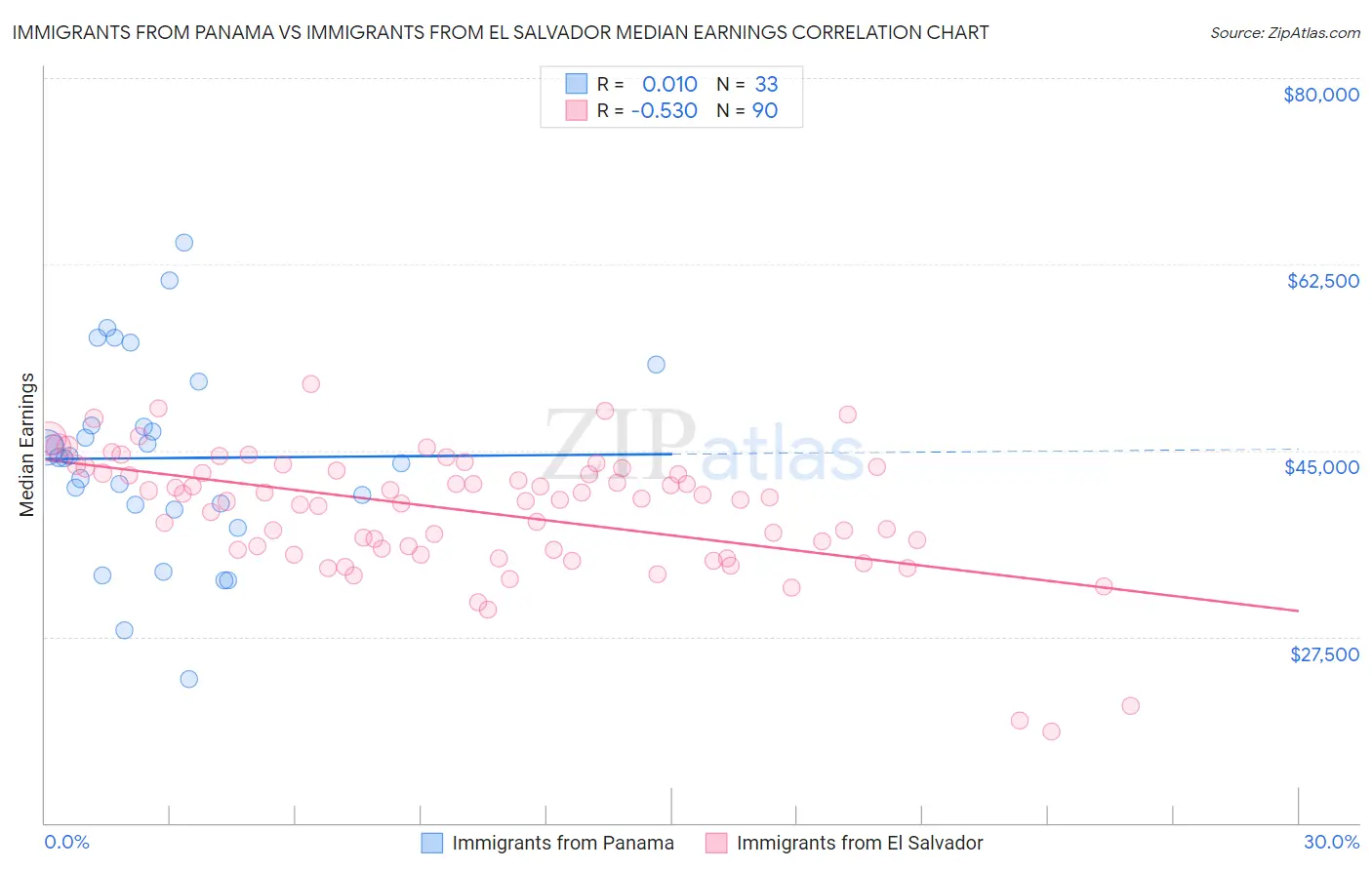 Immigrants from Panama vs Immigrants from El Salvador Median Earnings