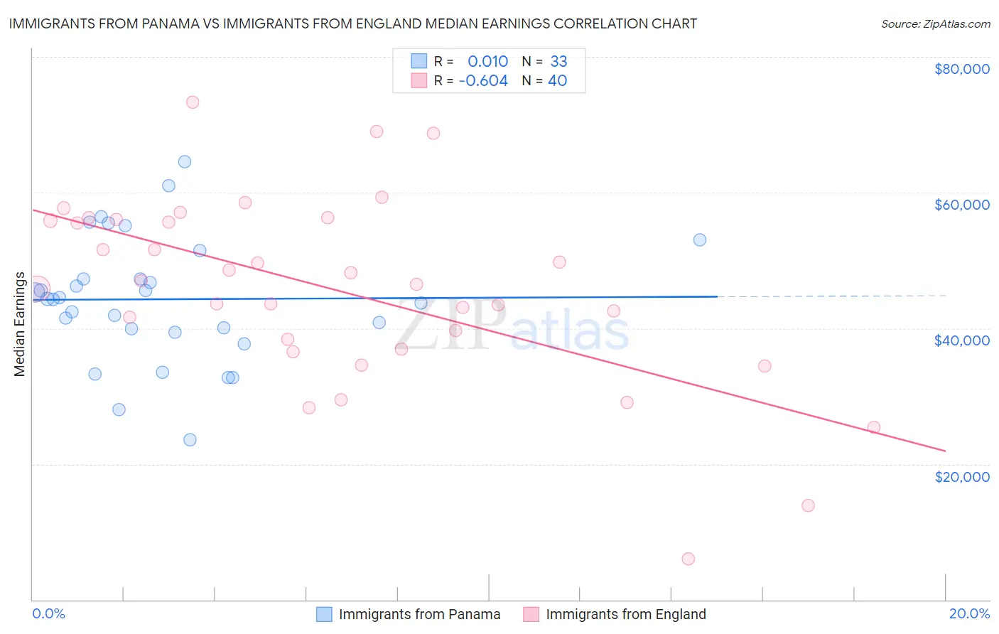 Immigrants from Panama vs Immigrants from England Median Earnings