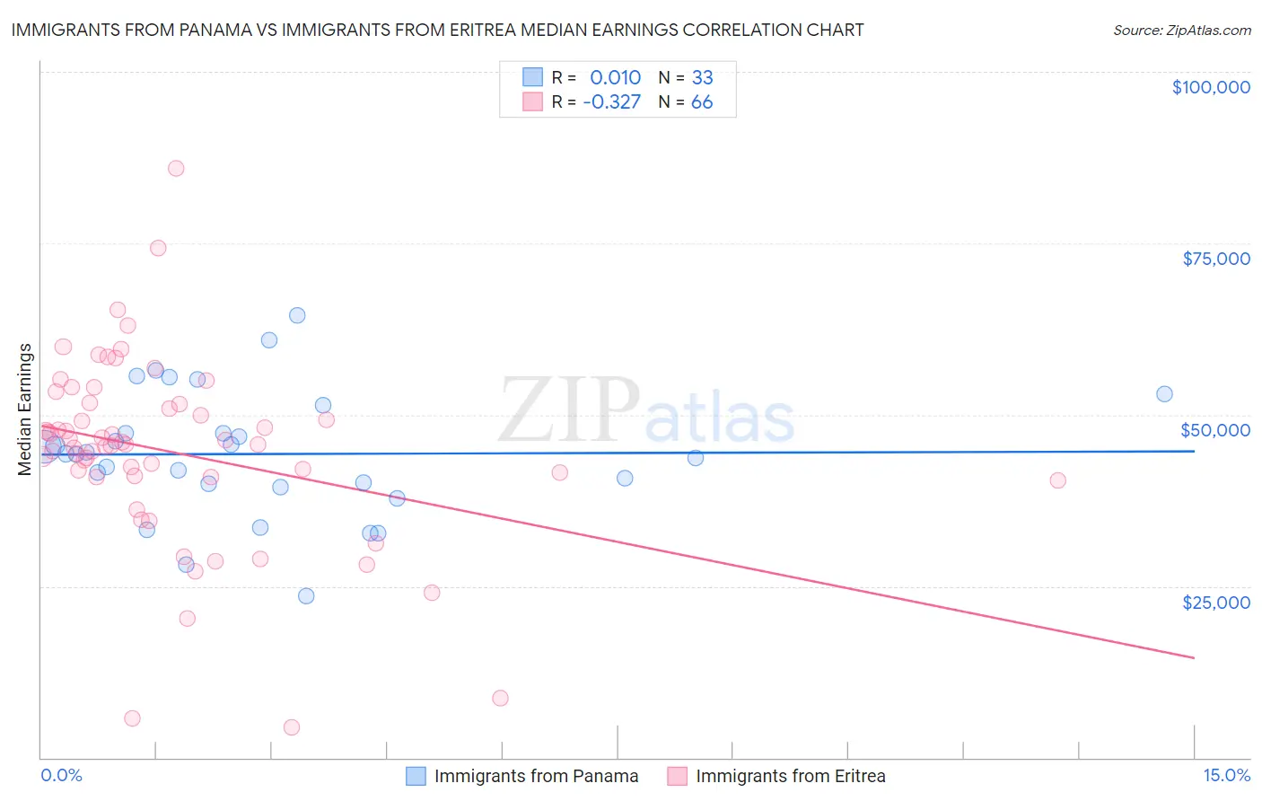 Immigrants from Panama vs Immigrants from Eritrea Median Earnings