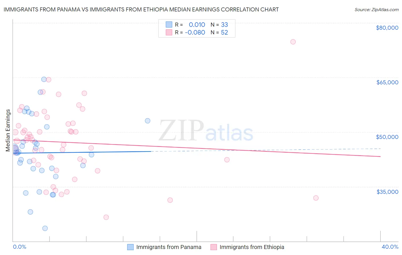 Immigrants from Panama vs Immigrants from Ethiopia Median Earnings