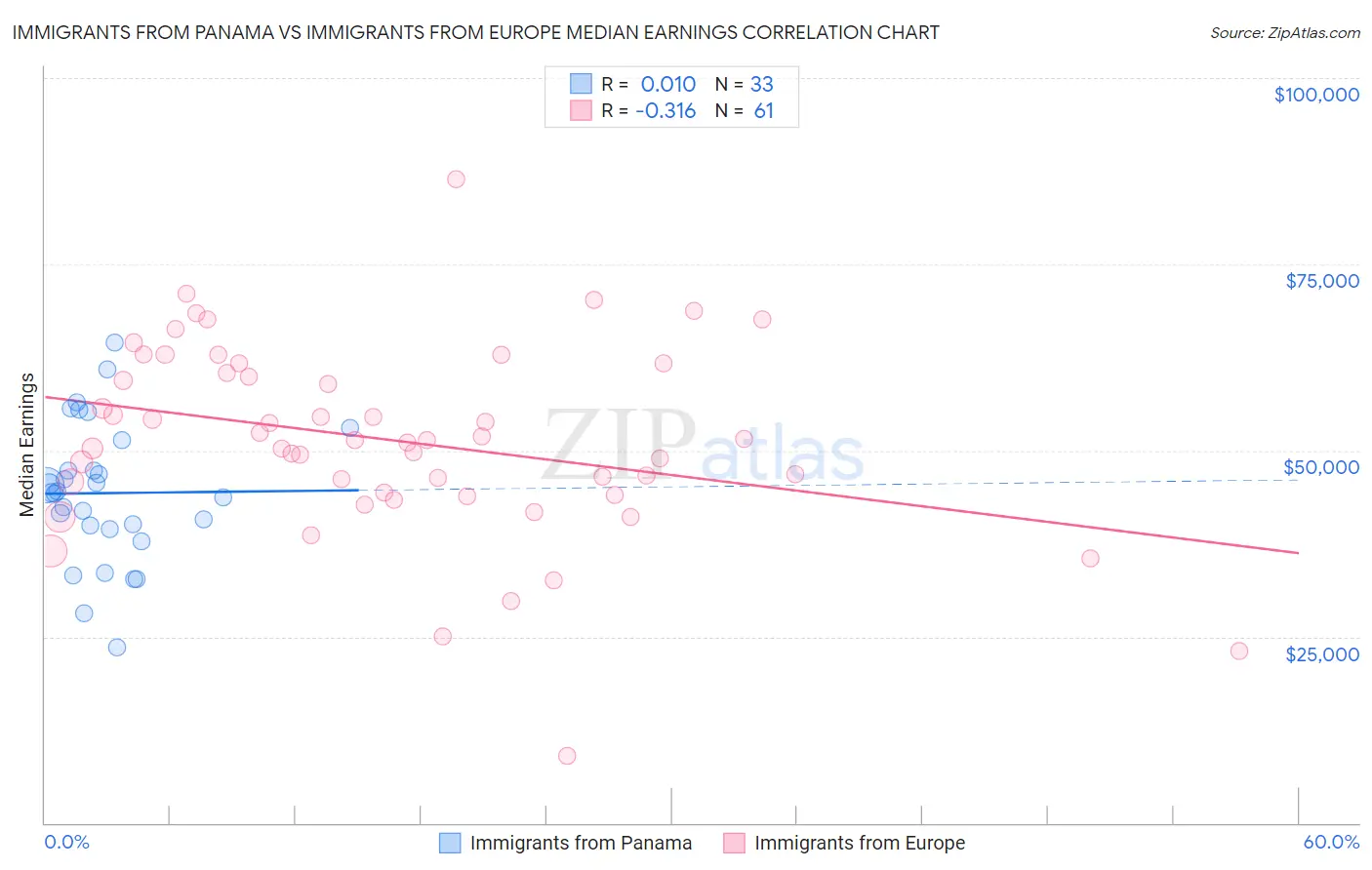 Immigrants from Panama vs Immigrants from Europe Median Earnings