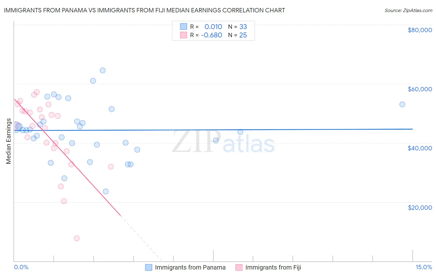 Immigrants from Panama vs Immigrants from Fiji Median Earnings