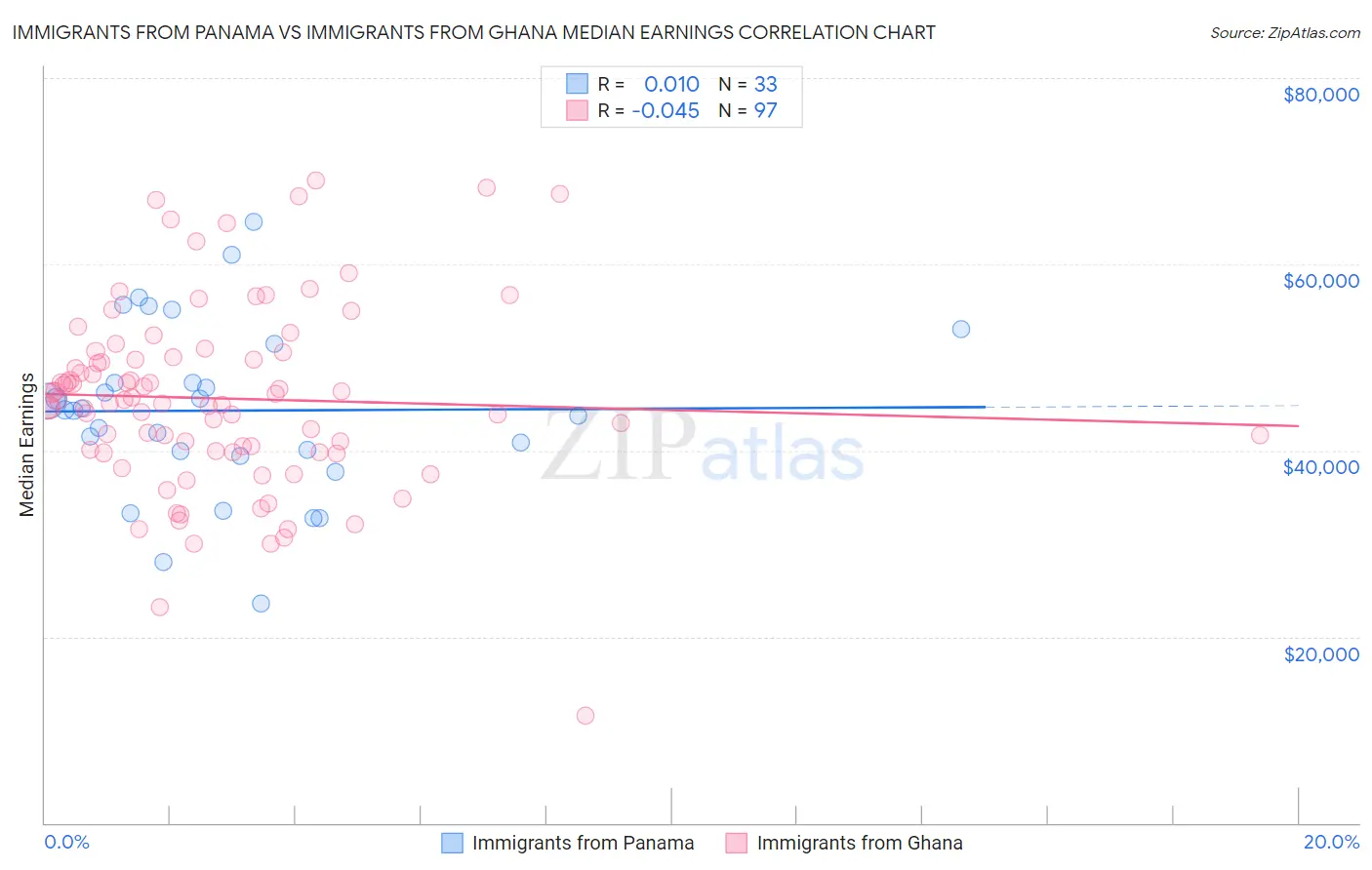 Immigrants from Panama vs Immigrants from Ghana Median Earnings
