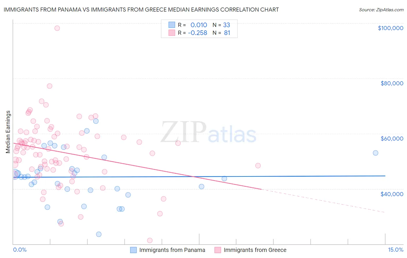 Immigrants from Panama vs Immigrants from Greece Median Earnings