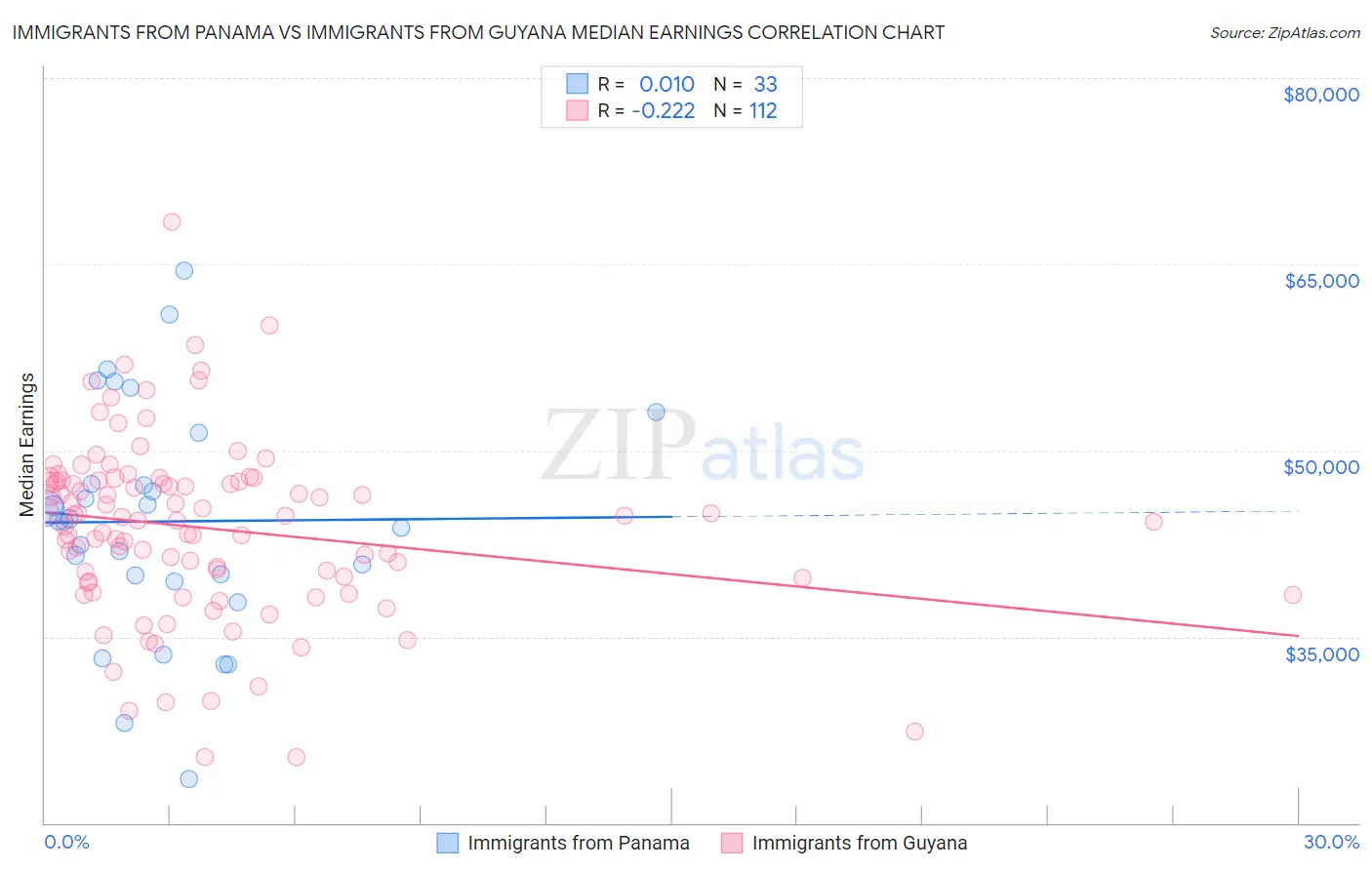 Immigrants from Panama vs Immigrants from Guyana Median Earnings