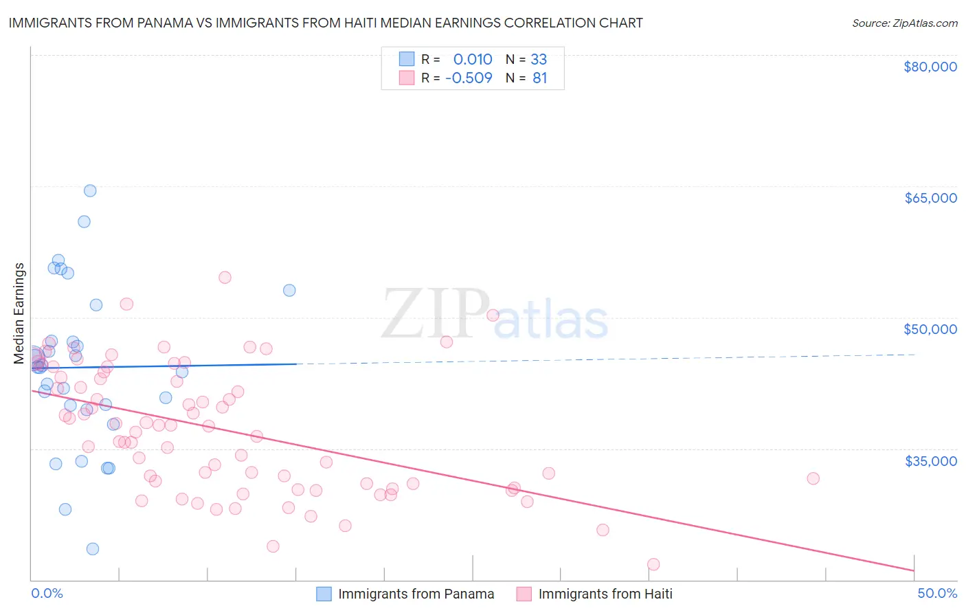 Immigrants from Panama vs Immigrants from Haiti Median Earnings
