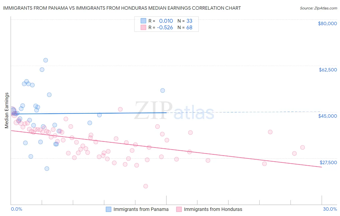 Immigrants from Panama vs Immigrants from Honduras Median Earnings
