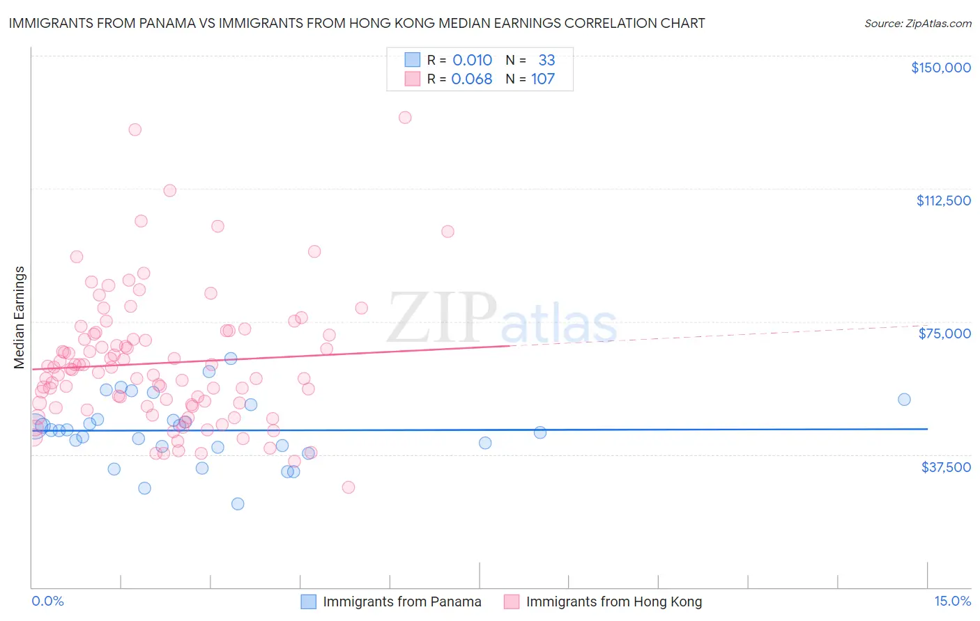 Immigrants from Panama vs Immigrants from Hong Kong Median Earnings