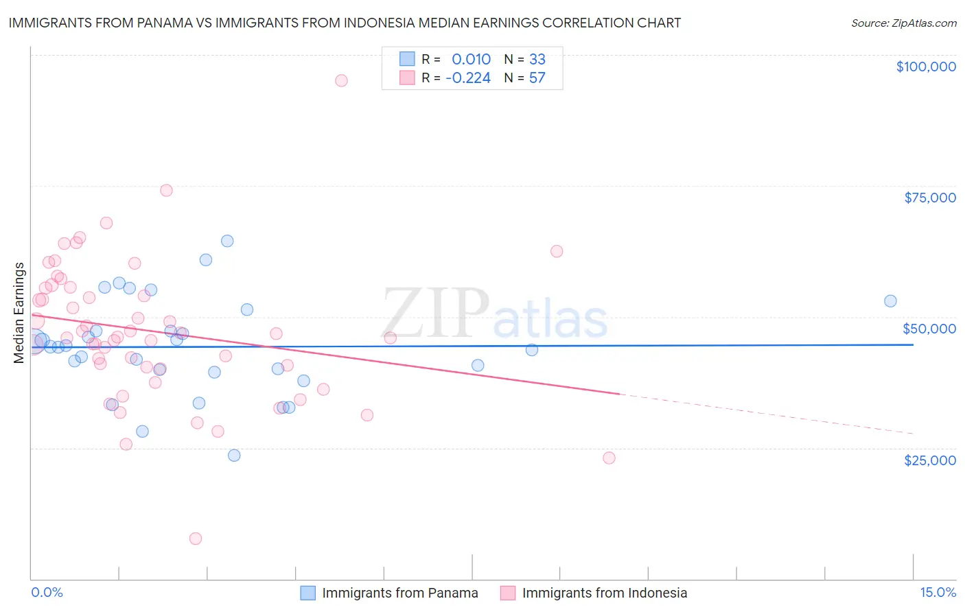 Immigrants from Panama vs Immigrants from Indonesia Median Earnings