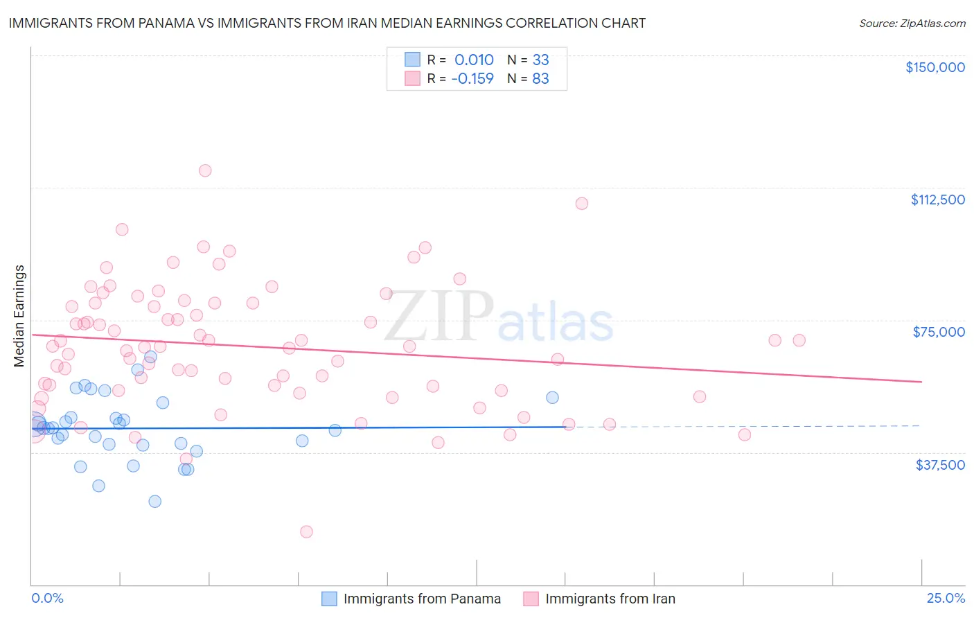 Immigrants from Panama vs Immigrants from Iran Median Earnings