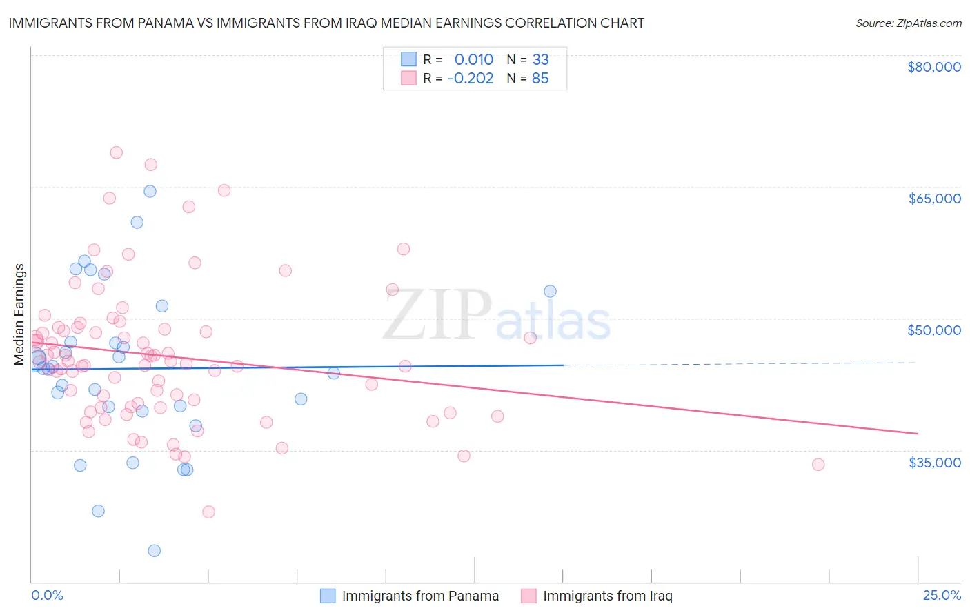 Immigrants from Panama vs Immigrants from Iraq Median Earnings