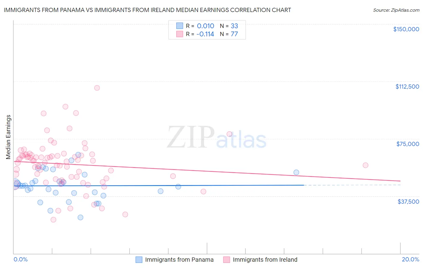 Immigrants from Panama vs Immigrants from Ireland Median Earnings