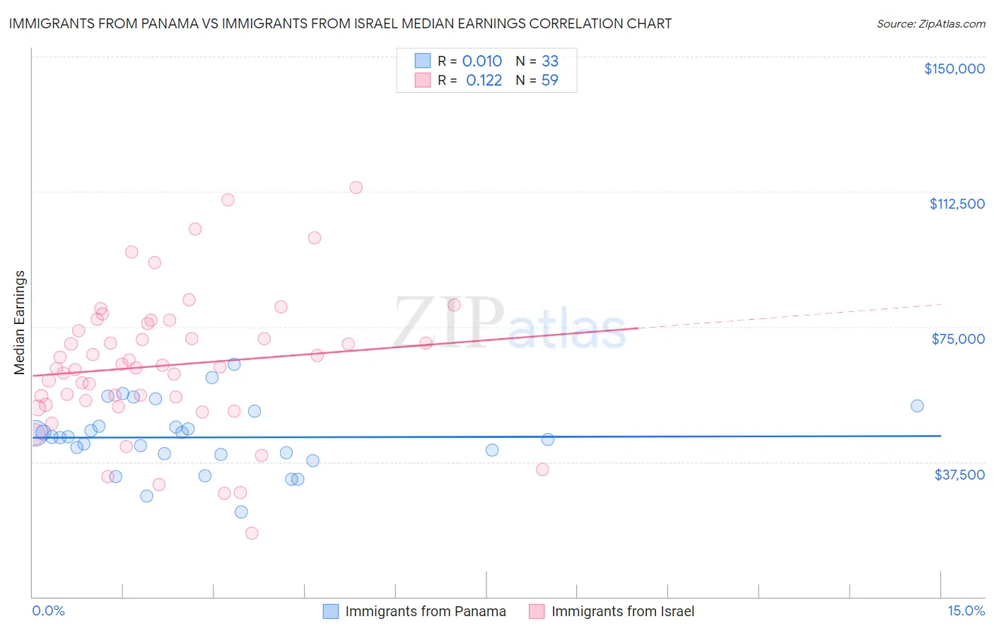 Immigrants from Panama vs Immigrants from Israel Median Earnings