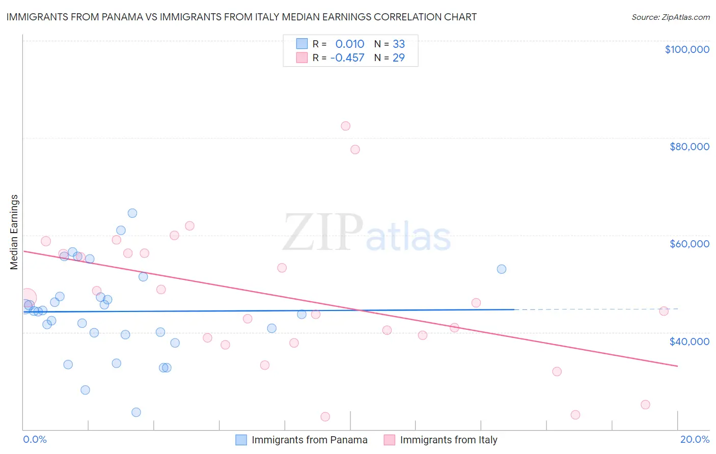 Immigrants from Panama vs Immigrants from Italy Median Earnings
