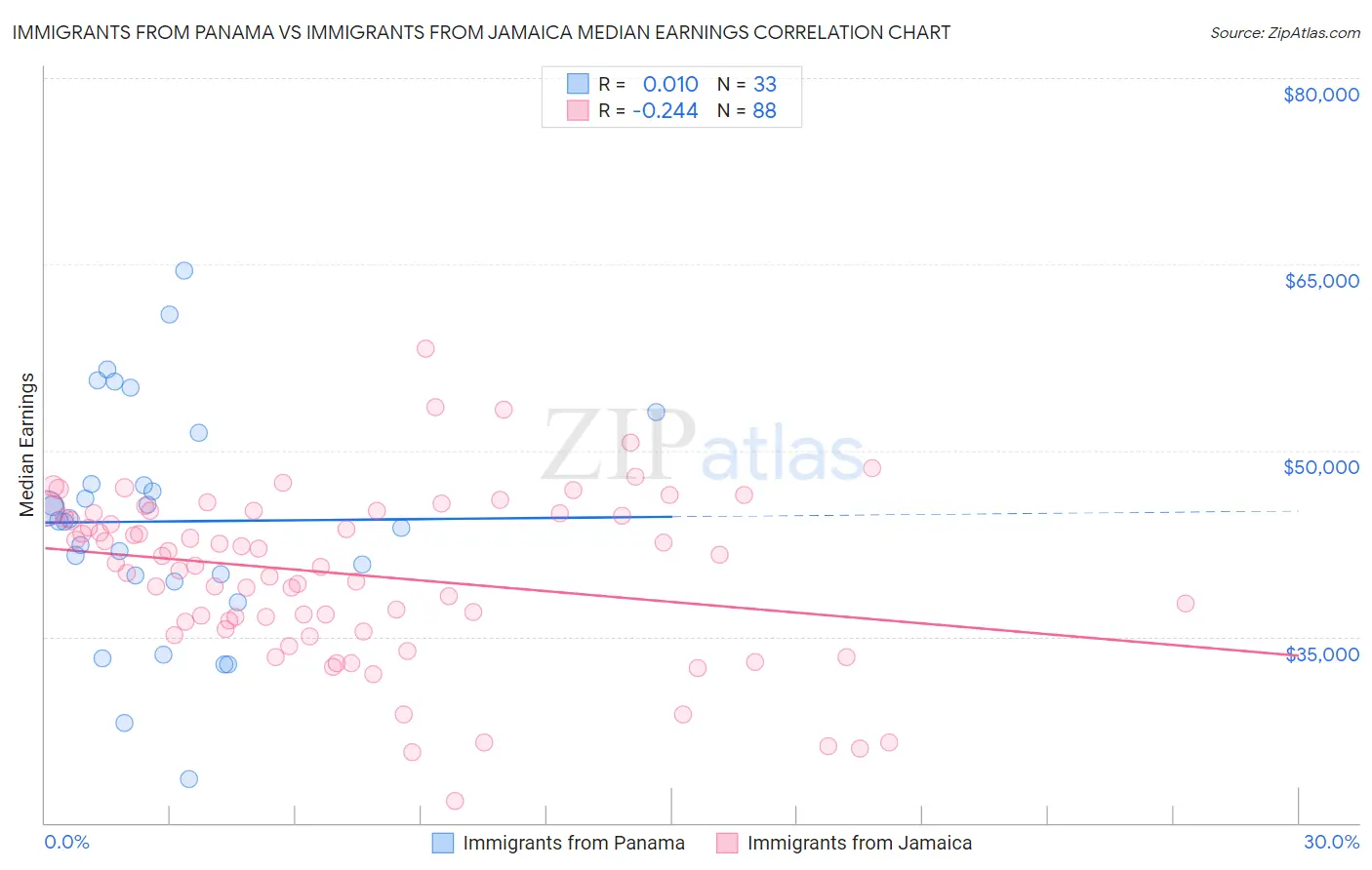 Immigrants from Panama vs Immigrants from Jamaica Median Earnings