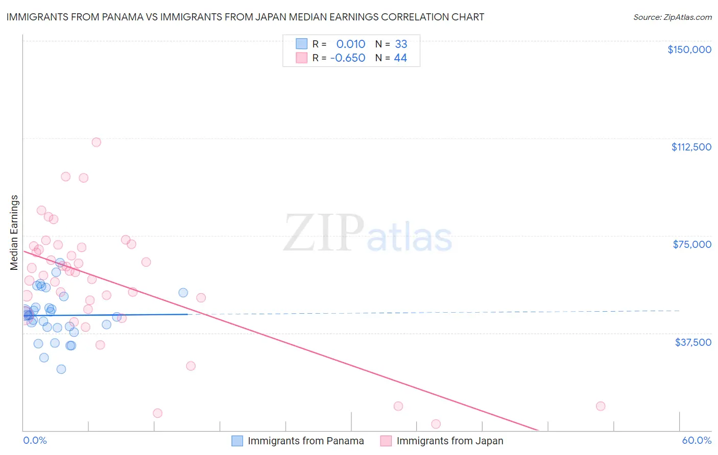 Immigrants from Panama vs Immigrants from Japan Median Earnings