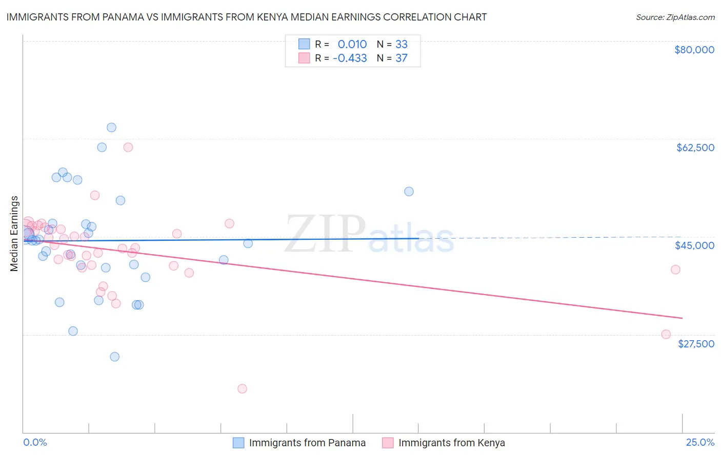 Immigrants from Panama vs Immigrants from Kenya Median Earnings