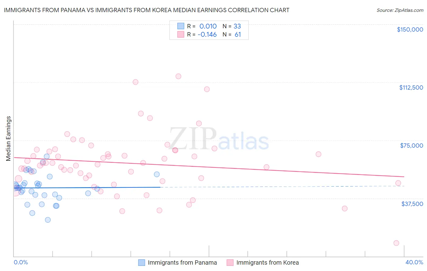 Immigrants from Panama vs Immigrants from Korea Median Earnings